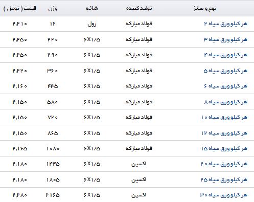 مظنه قیمت هر کیلو ورق سیاه در بازار چقدر است؟
