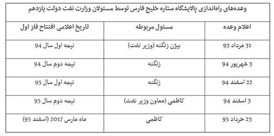 توقف یک وعده بنزینی!/ فاز اول پالایشگاه پس از افتتاح، تعطیل شد!