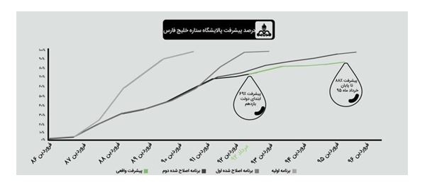 توقف یک وعده بنزینی!/ فاز اول پالایشگاه پس از افتتاح، تعطیل شد!