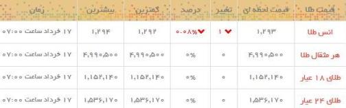قیمت طلا و سکه در بازار امروز