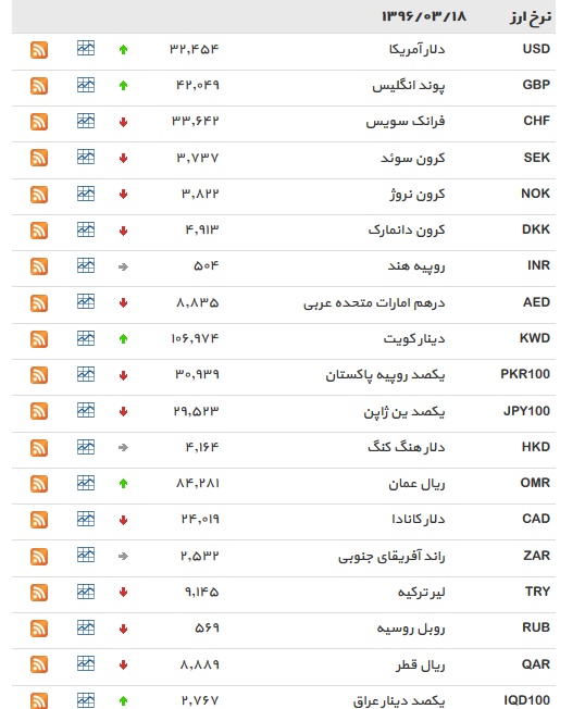 نرخ دلار افزایش یافت+ جدول