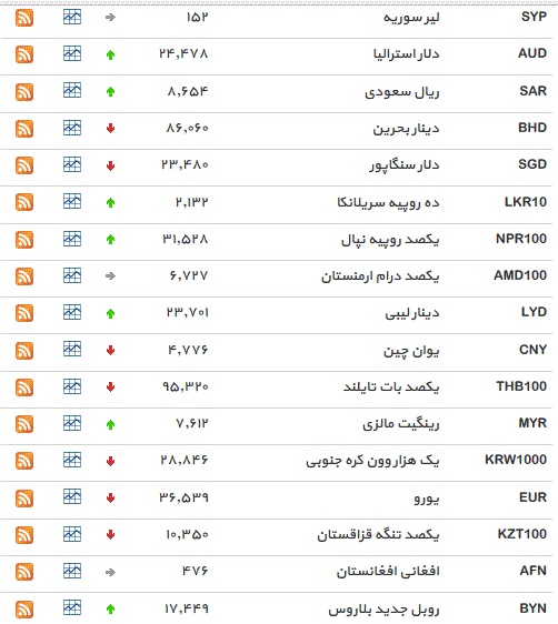 نرخ دلار افزایش یافت+ جدول