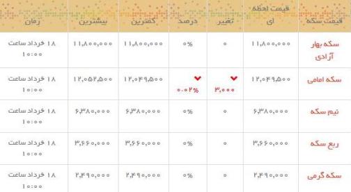 قیمت طلا و سکه در بازار امروز
