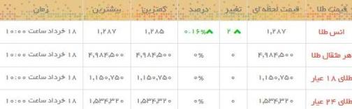 قیمت طلا و سکه در بازار امروز
