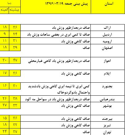 پیش بینی وضعیت جوی 19 خرداد ماه/ رگبار و باد برای برخی مناطق