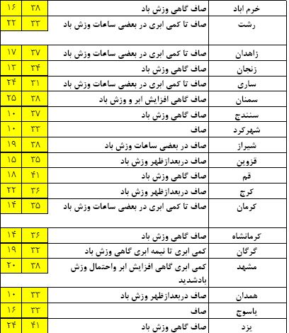 پیش بینی وضعیت جوی 19 خرداد ماه/ رگبار و باد برای برخی مناطق
