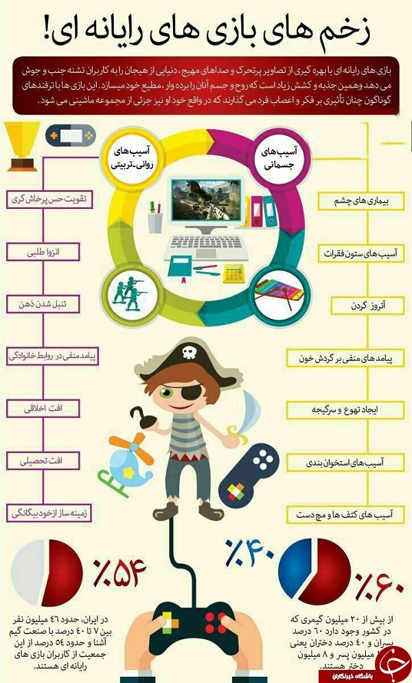 زخم هاى بازی های رایانه ای +اینفوگرافی