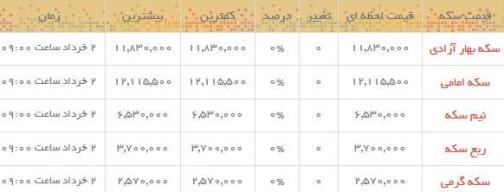 قیمت طلا و سکه در بازار امروز