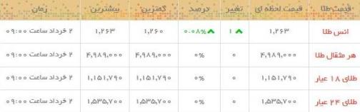 قیمت طلا و سکه در بازار امروز