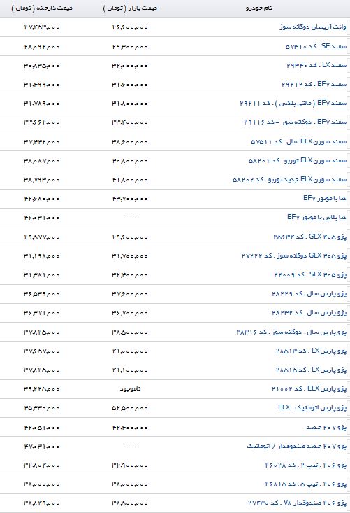 تفاوت قیمت برخی محصولات ایرانخودرو در بازار و نمایندگی