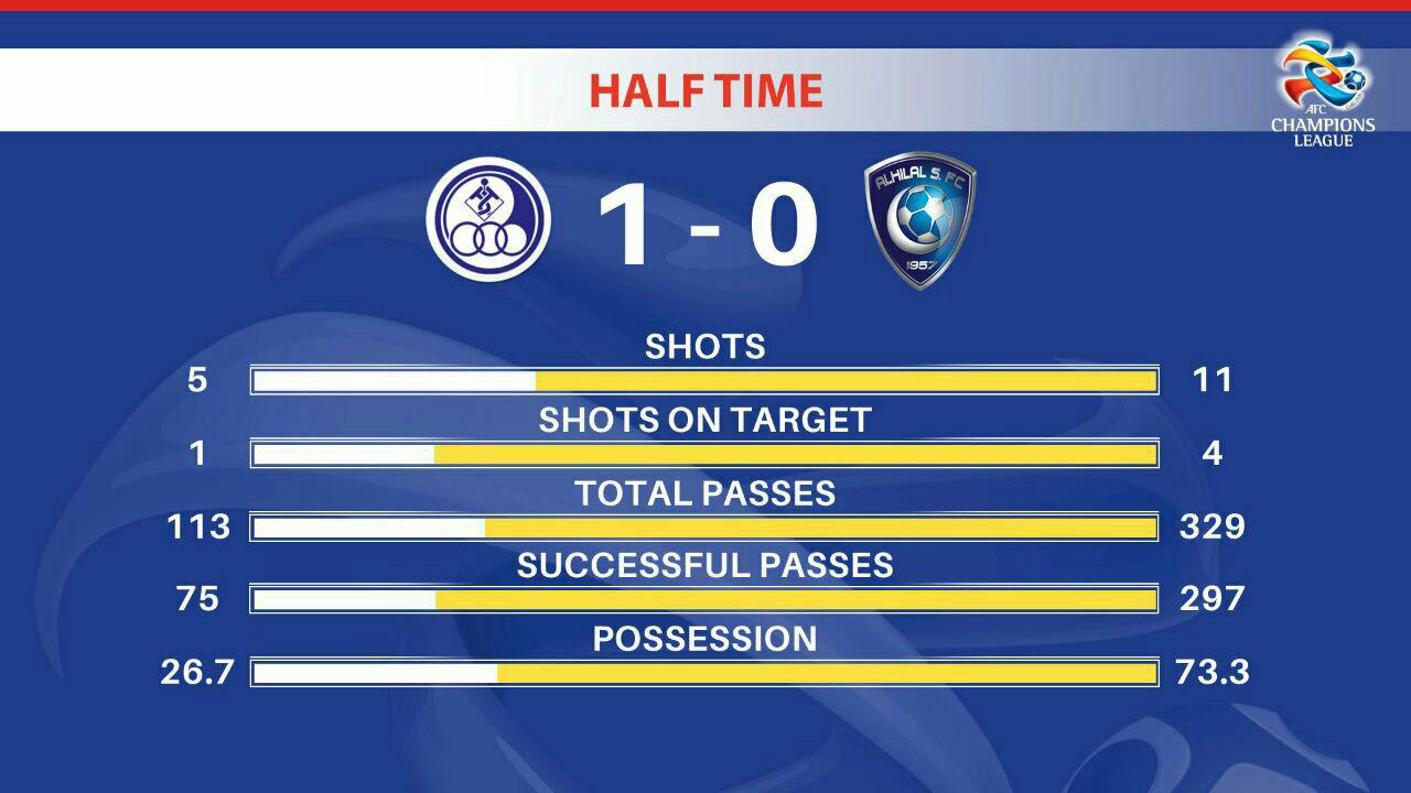 تا پایان نیمه نخست؛ استقلال خوزستان 1 - الهلال عربستان 0