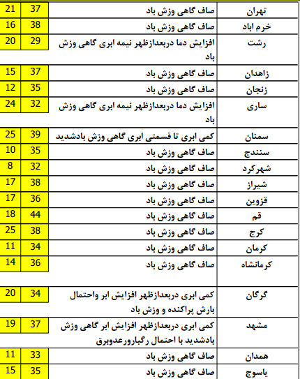 آب و هوای 20 خرداد ماه/ افزایش دما در نیمه جنوبی کشور+جدول