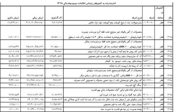 فهرست ۵۰ قلم کالای عمده صادراتی ایران به قطر منتشر شد