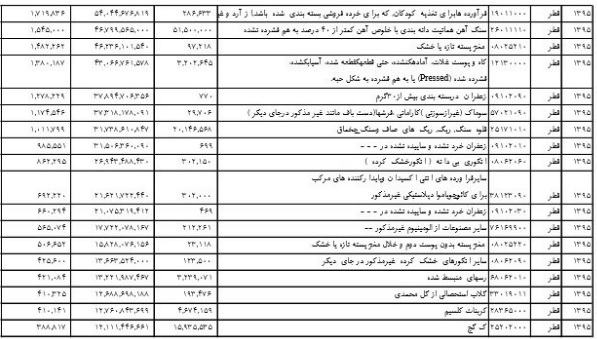 فهرست ۵۰ قلم کالای عمده صادراتی ایران به قطر منتشر شد