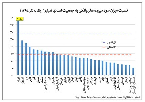 رتبه سوم یزد در میزان سود سپرده های بانکی