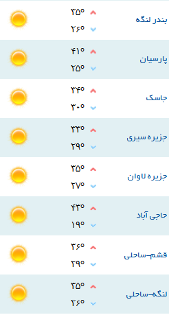 کمینه و بیشینه دمای هوای هرمزگان