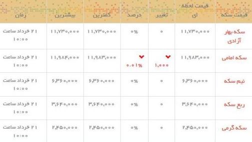 قیمت طلا و سکه در بازار امروز