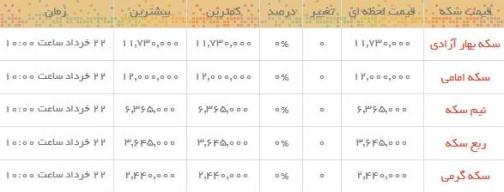 قیمت طلا و سکه در بازار امروز