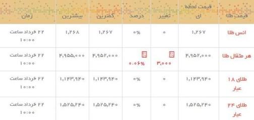 قیمت طلا و سکه در بازار امروز