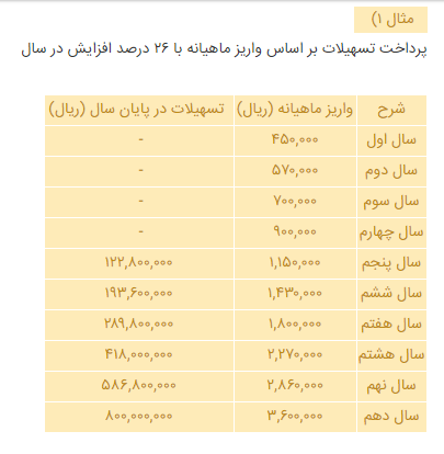 شرایط دریافت وام ازدواج 80 میلیونی