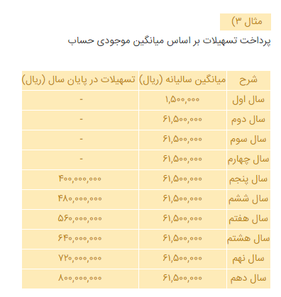 شرایط دریافت وام ازدواج 80 میلیونی