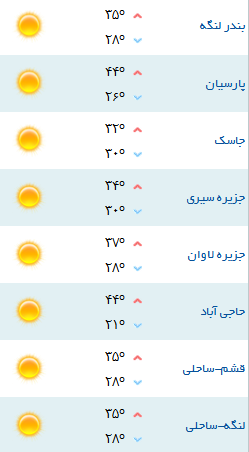 کمینه و بیشینه دمای هوای هرمزگان