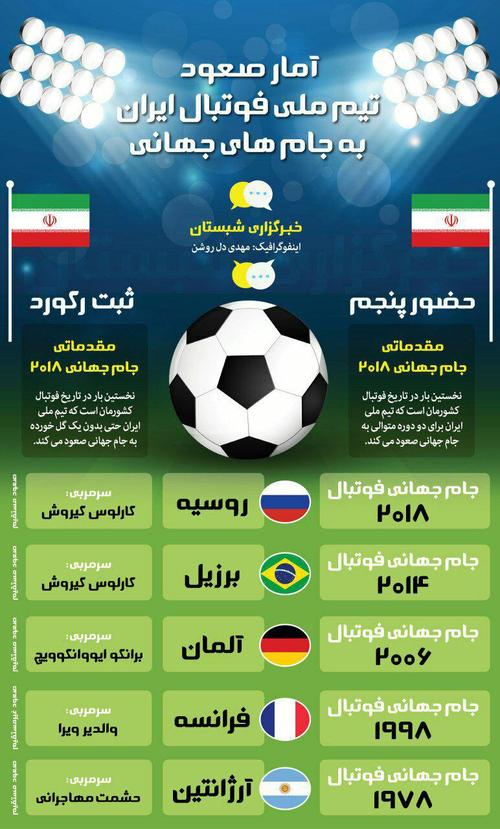 آمار صعود تیم ملی فوتبال ایران به جام های جهانی+ اینفوگرافی