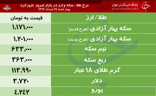 قیمت طلا، سکه و ارز در بازار شهرکرد