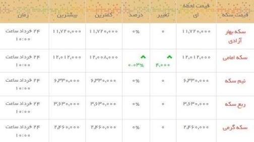 قیمت طلا و سکه در بازار امروز