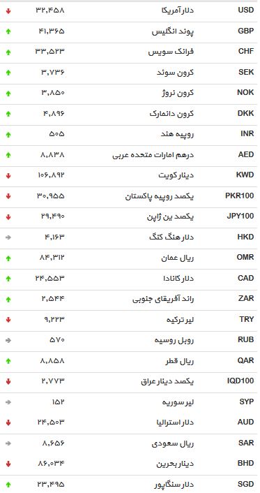 نوسانات بازار ارز در 24 خرداد ماه /دلار سقوط کرد +جدول