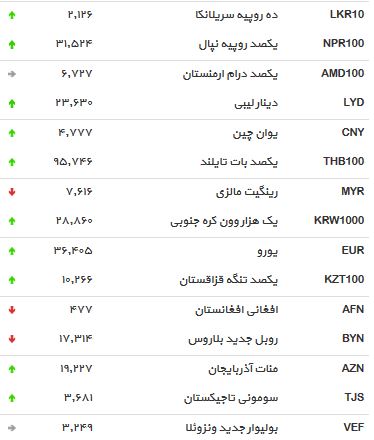 نوسانات بازار ارز در 24 خرداد ماه /دلار سقوط کرد +جدول