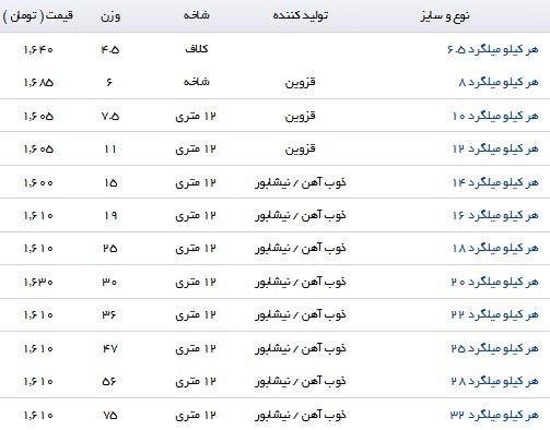 قیمت روز میلگرد در بازار