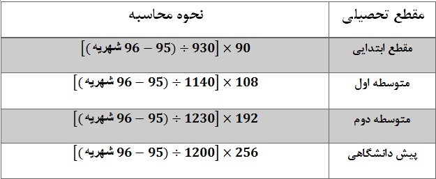 کلاس&zwnj;های فوق برنامه، چالش تابستانی دانش آموزان/ پیشگامی مدارس غیردولتی در ساماندهی دوره&zwnj;ها