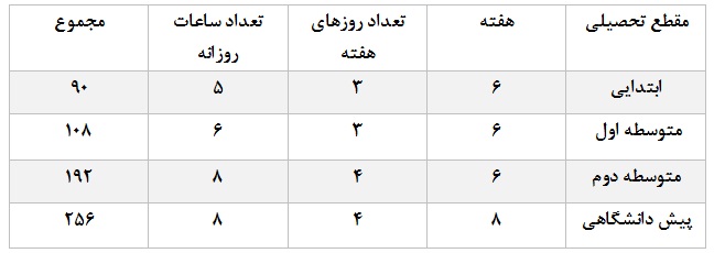 بلاتکلیفی مدارس دولتی در مدیریت کلاس&zwnj;های تابستانی/ پیشگامی غیردولتی&zwnj;ها در ساماندهی دوره&zwnj;ها