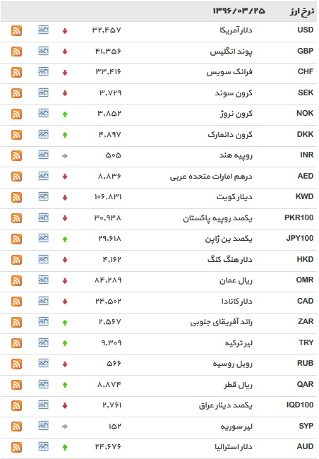 نوسانات بازار ارز در 25 خرداد ماه /دلار سقوط کرد +جدول