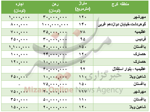 برای رهن آپارتمان در کرج چقدر باید هزینه کرد؟+جدول قیمت
