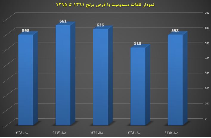 رشد ۱۶ درصدی تلفات مسمومیت با قرص برنج در سال ۹۵/ تهران، گیلان و مازندران دارای بیشترین فوتی