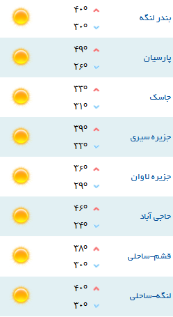 کمینه و بیشینه دمای هوای هرمزگان