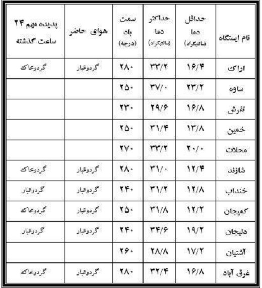 نوسان دمای هوای شهرستان های استان + جدول دما