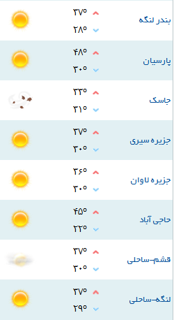 کمینه و بیشینه دمای هوای هرمزگان
