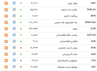 نوسانات بازار ارز در ۲۹ خرداد ماه/ نرخ دلار کاهش یافت + جدول