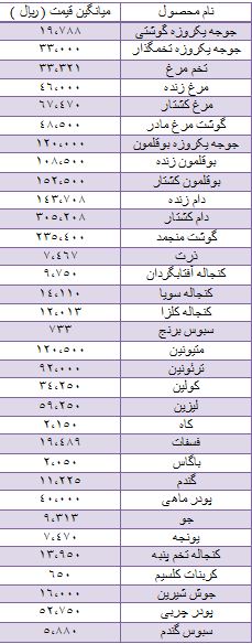 قیمت گوشت منجمد در بازار