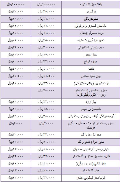 نرخ مصوب انواع فرنگیجات در بازار نرخ مصوب انواع فرنگیجات در بازار