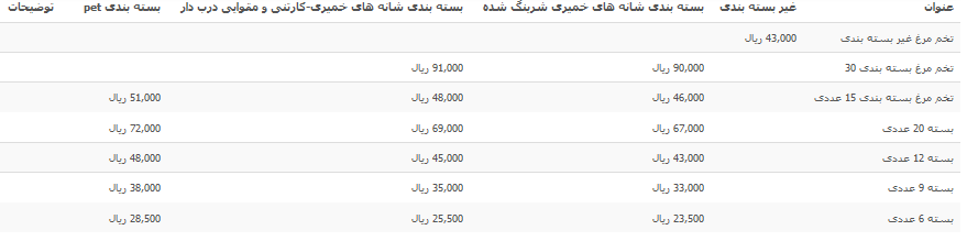 آخرین قیمت تخم مرغ در بازار+جدول