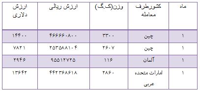واردات 8 تن سرپیچ لامپ به ارزش 125 میلیون تومان از چین و آلمان