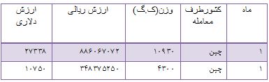 واردات 15 تن ظروف ملامین به کشور