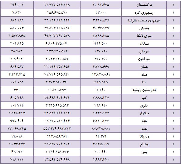 کدام کشورها از ایران قیرنفت می خرند؟