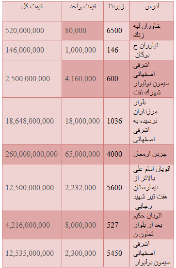 مظنه قیمت زمین در مناطق مختلف + جدول