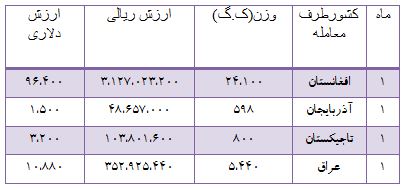 کدام کشورها از ایران گاوآهن می خرند؟