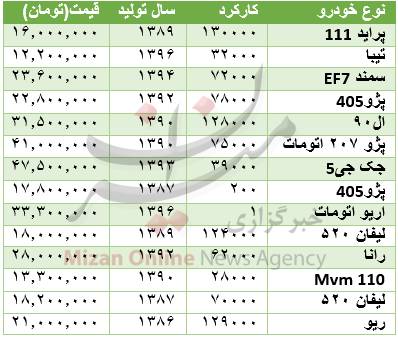 برای خرید ماشین چقدر باید هزینه کرد؟+جدول